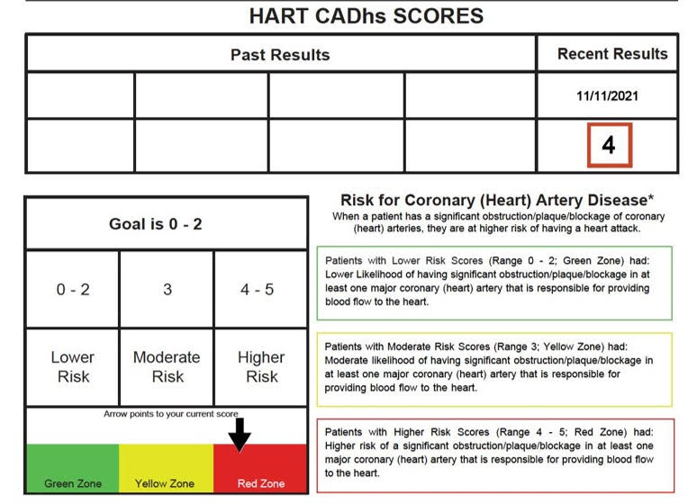 Coronary Heart Disease Risk Scores in Green, Yellow and Red by HART